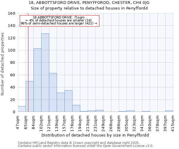 18, ABBOTTSFORD DRIVE, PENYFFORDD, CHESTER, CH4 0JG: Size of property relative to detached houses houses in Penyffordd