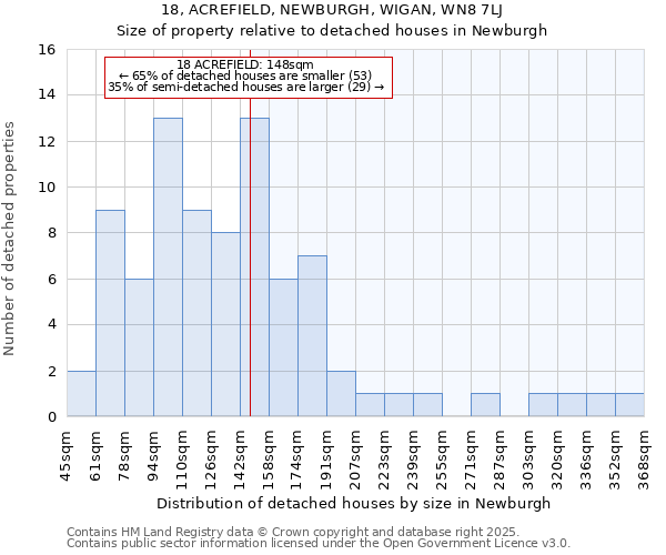 18, ACREFIELD, NEWBURGH, WIGAN, WN8 7LJ: Size of property relative to detached houses houses in Newburgh