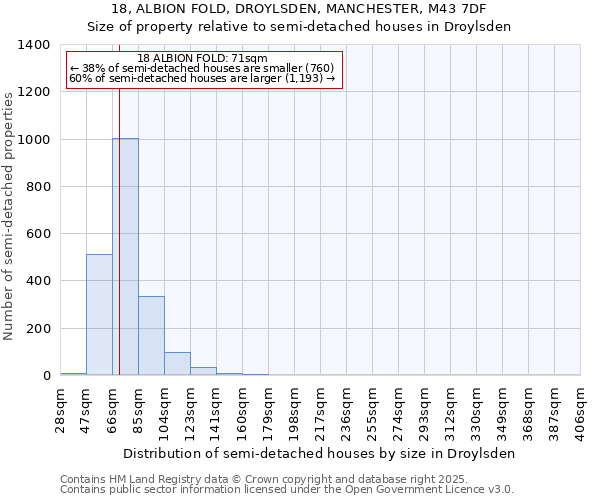 18, ALBION FOLD, DROYLSDEN, MANCHESTER, M43 7DF: Size of property relative to semi-detached houses houses in Droylsden