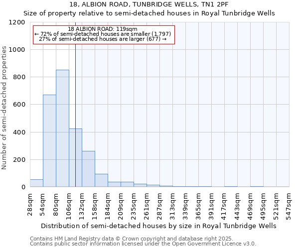 18, ALBION ROAD, TUNBRIDGE WELLS, TN1 2PF: Size of property relative to semi-detached houses houses in Royal Tunbridge Wells