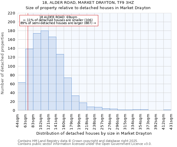 18, ALDER ROAD, MARKET DRAYTON, TF9 3HZ: Size of property relative to detached houses houses in Market Drayton