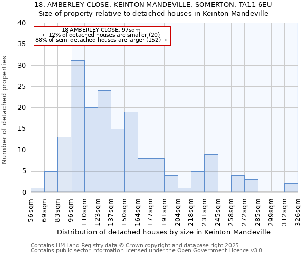 18, AMBERLEY CLOSE, KEINTON MANDEVILLE, SOMERTON, TA11 6EU: Size of property relative to detached houses houses in Keinton Mandeville