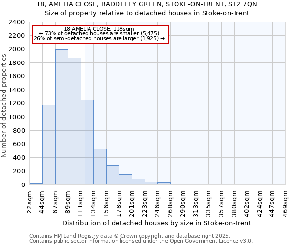 18, AMELIA CLOSE, BADDELEY GREEN, STOKE-ON-TRENT, ST2 7QN: Size of property relative to detached houses houses in Stoke-on-Trent