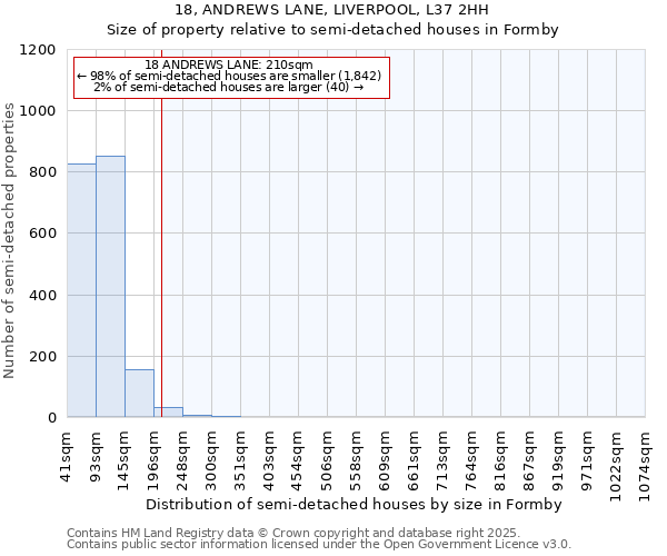18, ANDREWS LANE, LIVERPOOL, L37 2HH: Size of property relative to semi-detached houses houses in Formby