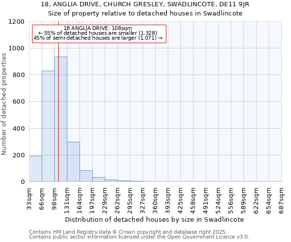 18, ANGLIA DRIVE, CHURCH GRESLEY, SWADLINCOTE, DE11 9JR: Size of property relative to detached houses houses in Swadlincote