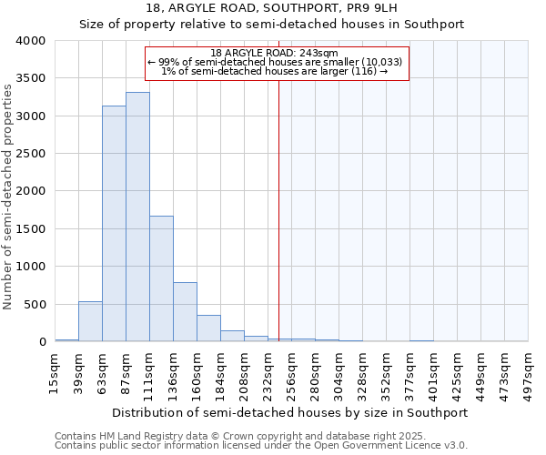 18, ARGYLE ROAD, SOUTHPORT, PR9 9LH: Size of property relative to semi-detached houses houses in Southport