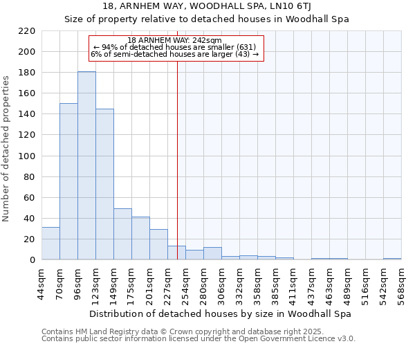 18, ARNHEM WAY, WOODHALL SPA, LN10 6TJ: Size of property relative to detached houses houses in Woodhall Spa