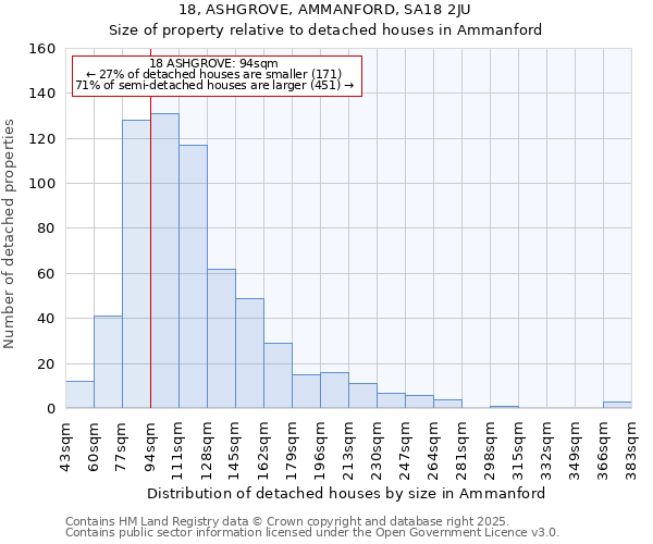 18, ASHGROVE, AMMANFORD, SA18 2JU: Size of property relative to detached houses houses in Ammanford