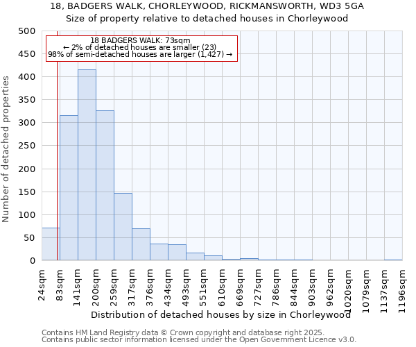 18, BADGERS WALK, CHORLEYWOOD, RICKMANSWORTH, WD3 5GA: Size of property relative to detached houses houses in Chorleywood