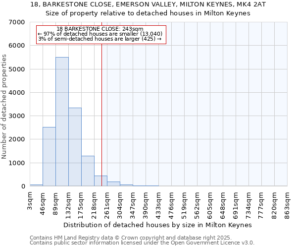 18, BARKESTONE CLOSE, EMERSON VALLEY, MILTON KEYNES, MK4 2AT: Size of property relative to detached houses houses in Milton Keynes