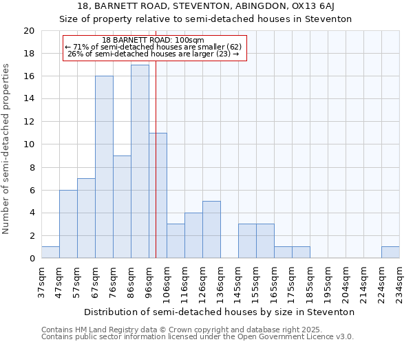 18, BARNETT ROAD, STEVENTON, ABINGDON, OX13 6AJ: Size of property relative to semi-detached houses houses in Steventon