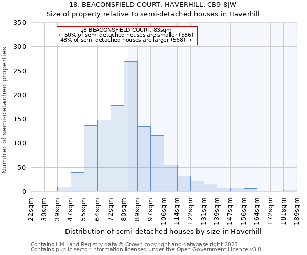 18, BEACONSFIELD COURT, HAVERHILL, CB9 8JW: Size of property relative to semi-detached houses houses in Haverhill