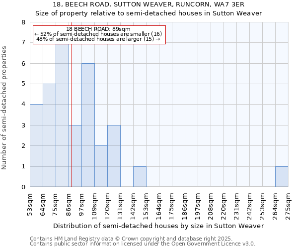18, BEECH ROAD, SUTTON WEAVER, RUNCORN, WA7 3ER: Size of property relative to semi-detached houses houses in Sutton Weaver