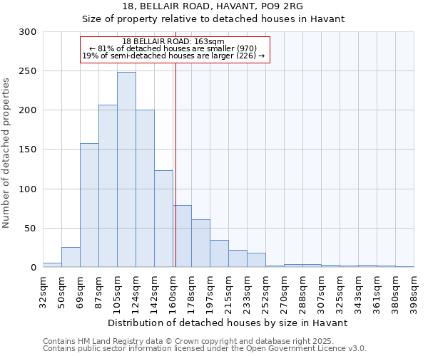 18, BELLAIR ROAD, HAVANT, PO9 2RG: Size of property relative to detached houses houses in Havant