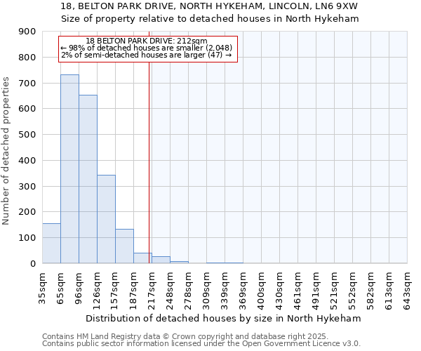 18, BELTON PARK DRIVE, NORTH HYKEHAM, LINCOLN, LN6 9XW: Size of property relative to detached houses houses in North Hykeham