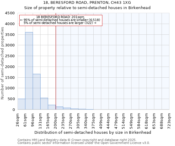 18, BERESFORD ROAD, PRENTON, CH43 1XG: Size of property relative to semi-detached houses houses in Birkenhead