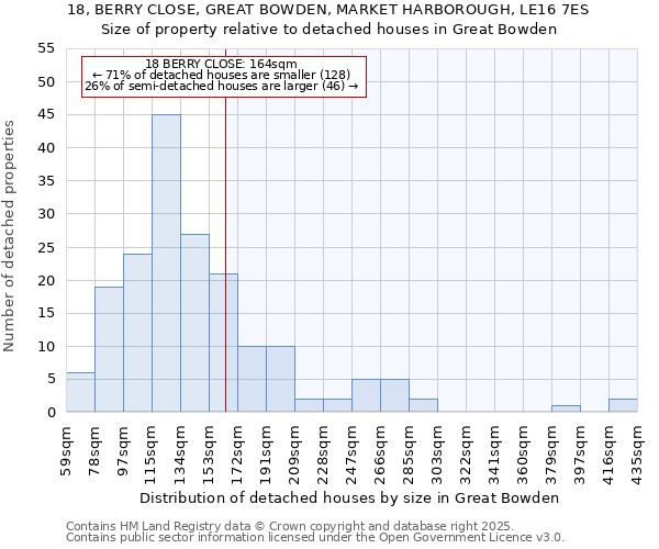 18, BERRY CLOSE, GREAT BOWDEN, MARKET HARBOROUGH, LE16 7ES: Size of property relative to detached houses houses in Great Bowden