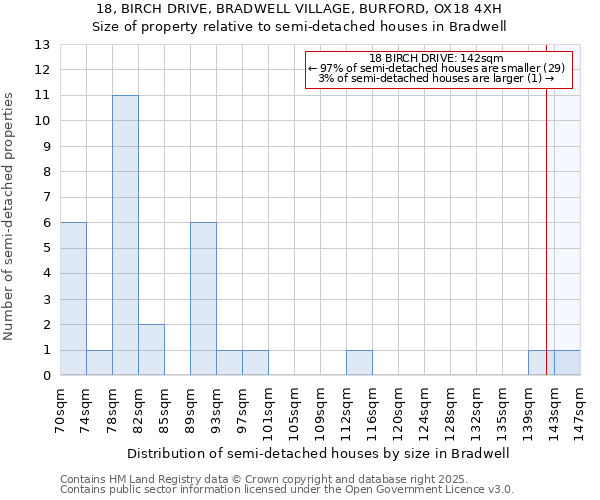 18, BIRCH DRIVE, BRADWELL VILLAGE, BURFORD, OX18 4XH: Size of property relative to semi-detached houses houses in Bradwell