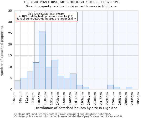 18, BISHOPDALE RISE, MOSBOROUGH, SHEFFIELD, S20 5PE: Size of property relative to detached houses houses in Highlane