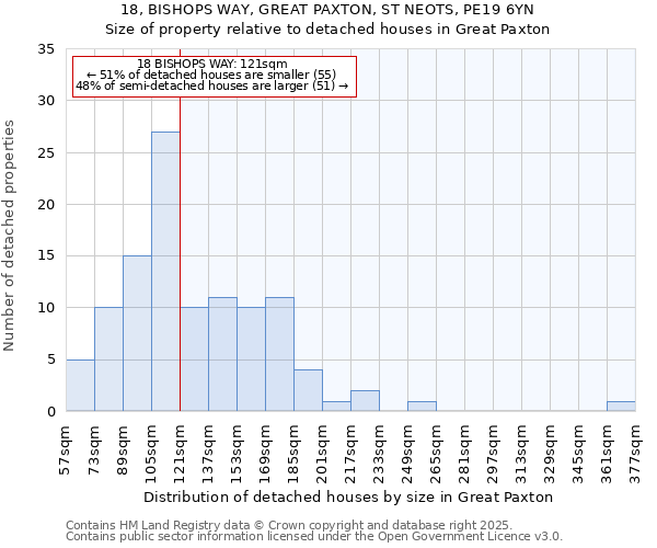 18, BISHOPS WAY, GREAT PAXTON, ST NEOTS, PE19 6YN: Size of property relative to detached houses houses in Great Paxton