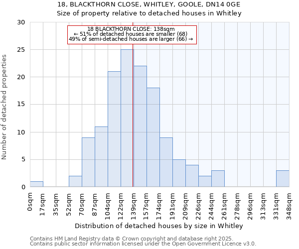 18, BLACKTHORN CLOSE, WHITLEY, GOOLE, DN14 0GE: Size of property relative to detached houses houses in Whitley