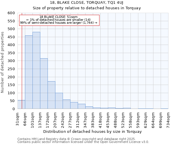 18, BLAKE CLOSE, TORQUAY, TQ1 4UJ: Size of property relative to detached houses houses in Torquay