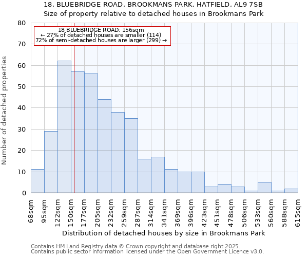 18, BLUEBRIDGE ROAD, BROOKMANS PARK, HATFIELD, AL9 7SB: Size of property relative to detached houses houses in Brookmans Park