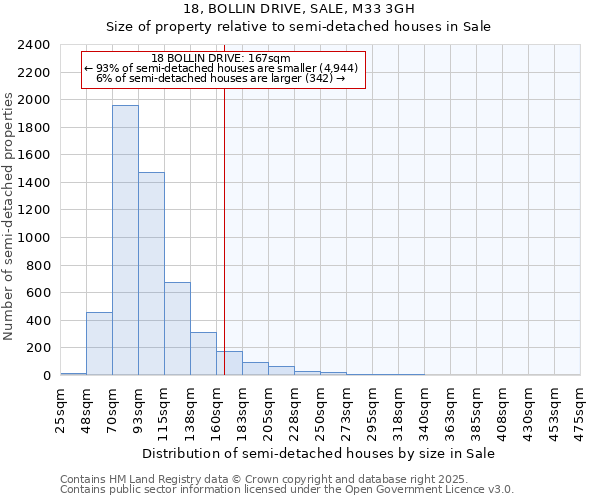 18, BOLLIN DRIVE, SALE, M33 3GH: Size of property relative to semi-detached houses houses in Sale