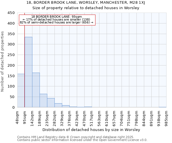 18, BORDER BROOK LANE, WORSLEY, MANCHESTER, M28 1XJ: Size of property relative to detached houses houses in Worsley