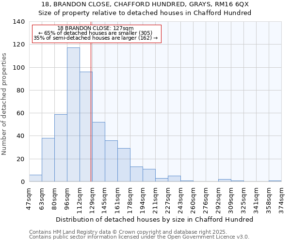 18, BRANDON CLOSE, CHAFFORD HUNDRED, GRAYS, RM16 6QX: Size of property relative to detached houses houses in Chafford Hundred