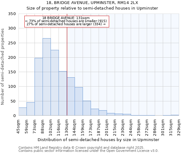 18, BRIDGE AVENUE, UPMINSTER, RM14 2LX: Size of property relative to semi-detached houses houses in Upminster