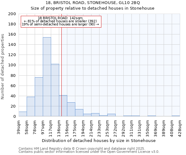18, BRISTOL ROAD, STONEHOUSE, GL10 2BQ: Size of property relative to detached houses houses in Stonehouse