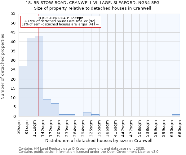 18, BRISTOW ROAD, CRANWELL VILLAGE, SLEAFORD, NG34 8FG: Size of property relative to detached houses houses in Cranwell
