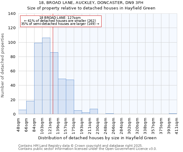 18, BROAD LANE, AUCKLEY, DONCASTER, DN9 3FH: Size of property relative to detached houses houses in Hayfield Green