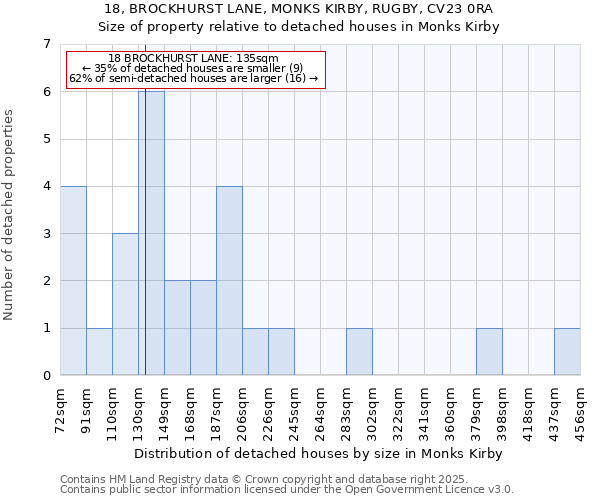 18, BROCKHURST LANE, MONKS KIRBY, RUGBY, CV23 0RA: Size of property relative to detached houses houses in Monks Kirby