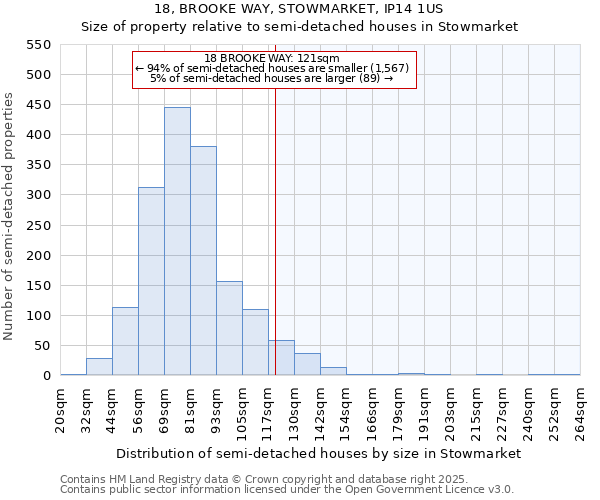 18, BROOKE WAY, STOWMARKET, IP14 1US: Size of property relative to semi-detached houses houses in Stowmarket