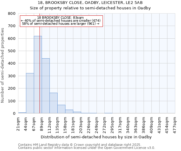 18, BROOKSBY CLOSE, OADBY, LEICESTER, LE2 5AB: Size of property relative to semi-detached houses houses in Oadby