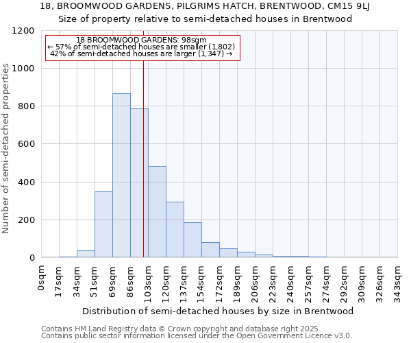 18, BROOMWOOD GARDENS, PILGRIMS HATCH, BRENTWOOD, CM15 9LJ: Size of property relative to semi-detached houses houses in Brentwood