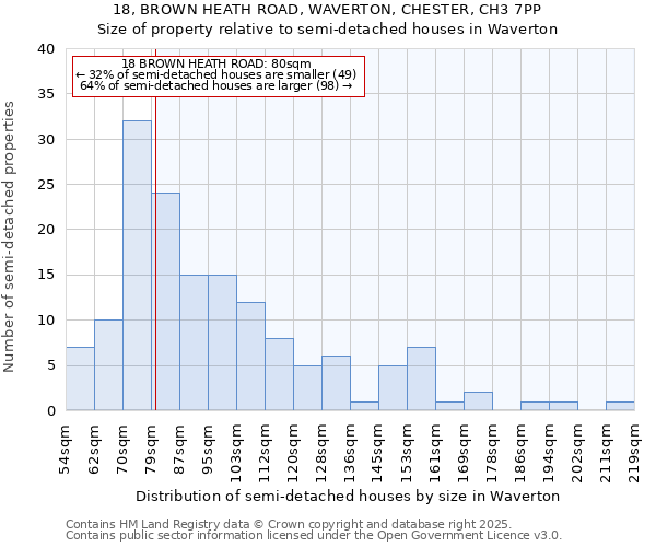 18, BROWN HEATH ROAD, WAVERTON, CHESTER, CH3 7PP: Size of property relative to semi-detached houses houses in Waverton