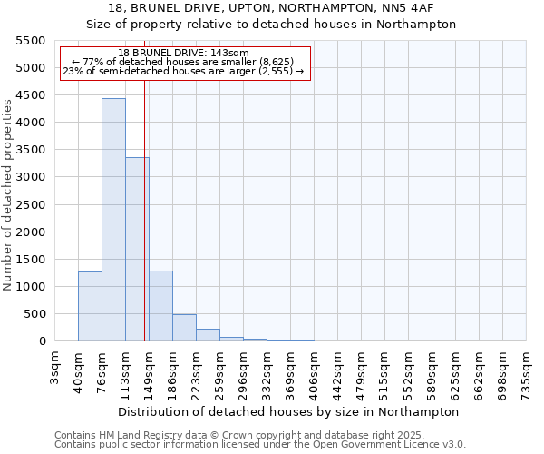 18, BRUNEL DRIVE, UPTON, NORTHAMPTON, NN5 4AF: Size of property relative to detached houses houses in Northampton