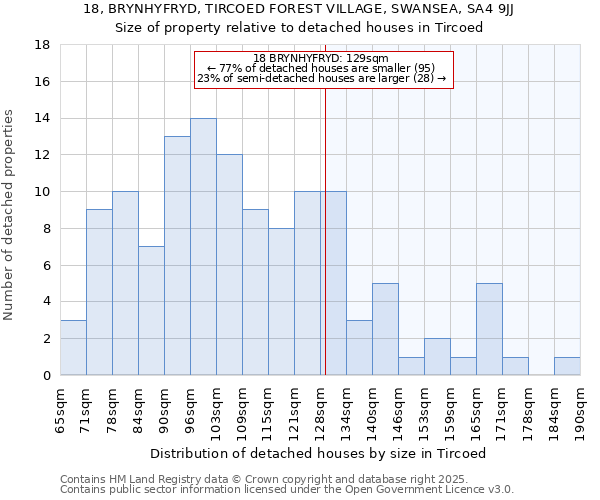 18, BRYNHYFRYD, TIRCOED FOREST VILLAGE, SWANSEA, SA4 9JJ: Size of property relative to detached houses houses in Tircoed