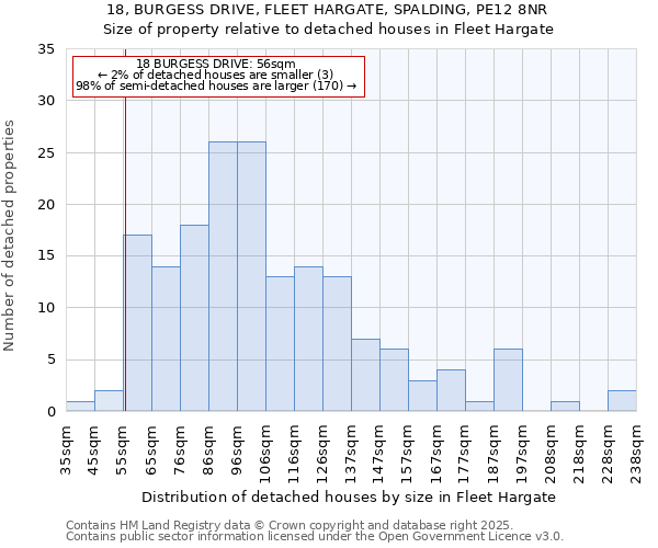 18, BURGESS DRIVE, FLEET HARGATE, SPALDING, PE12 8NR: Size of property relative to detached houses houses in Fleet Hargate