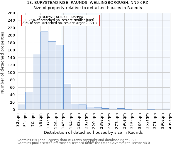 18, BURYSTEAD RISE, RAUNDS, WELLINGBOROUGH, NN9 6RZ: Size of property relative to detached houses houses in Raunds