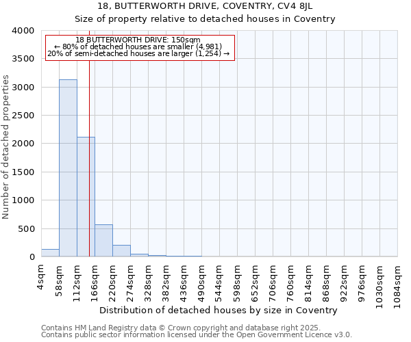 18, BUTTERWORTH DRIVE, COVENTRY, CV4 8JL: Size of property relative to detached houses houses in Coventry