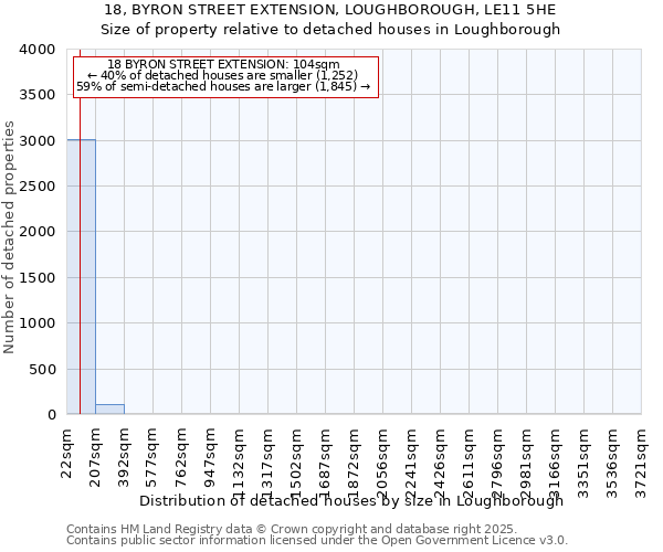 18, BYRON STREET EXTENSION, LOUGHBOROUGH, LE11 5HE: Size of property relative to detached houses houses in Loughborough