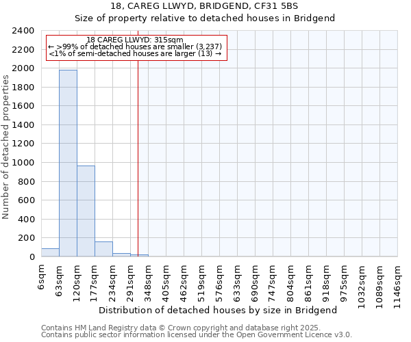 18, CAREG LLWYD, BRIDGEND, CF31 5BS: Size of property relative to detached houses houses in Bridgend