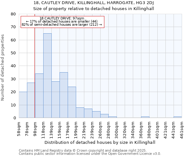 18, CAUTLEY DRIVE, KILLINGHALL, HARROGATE, HG3 2DJ: Size of property relative to detached houses houses in Killinghall