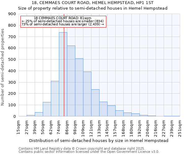 18, CEMMAES COURT ROAD, HEMEL HEMPSTEAD, HP1 1ST: Size of property relative to semi-detached houses houses in Hemel Hempstead