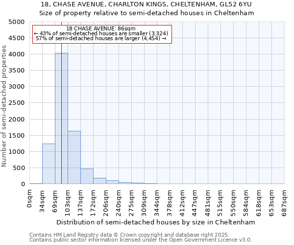18, CHASE AVENUE, CHARLTON KINGS, CHELTENHAM, GL52 6YU: Size of property relative to semi-detached houses houses in Cheltenham