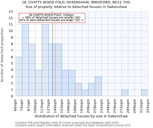 18, CHATTS WOOD FOLD, OAKENSHAW, BRADFORD, BD12 7HG: Size of property relative to detached houses houses in Oakenshaw